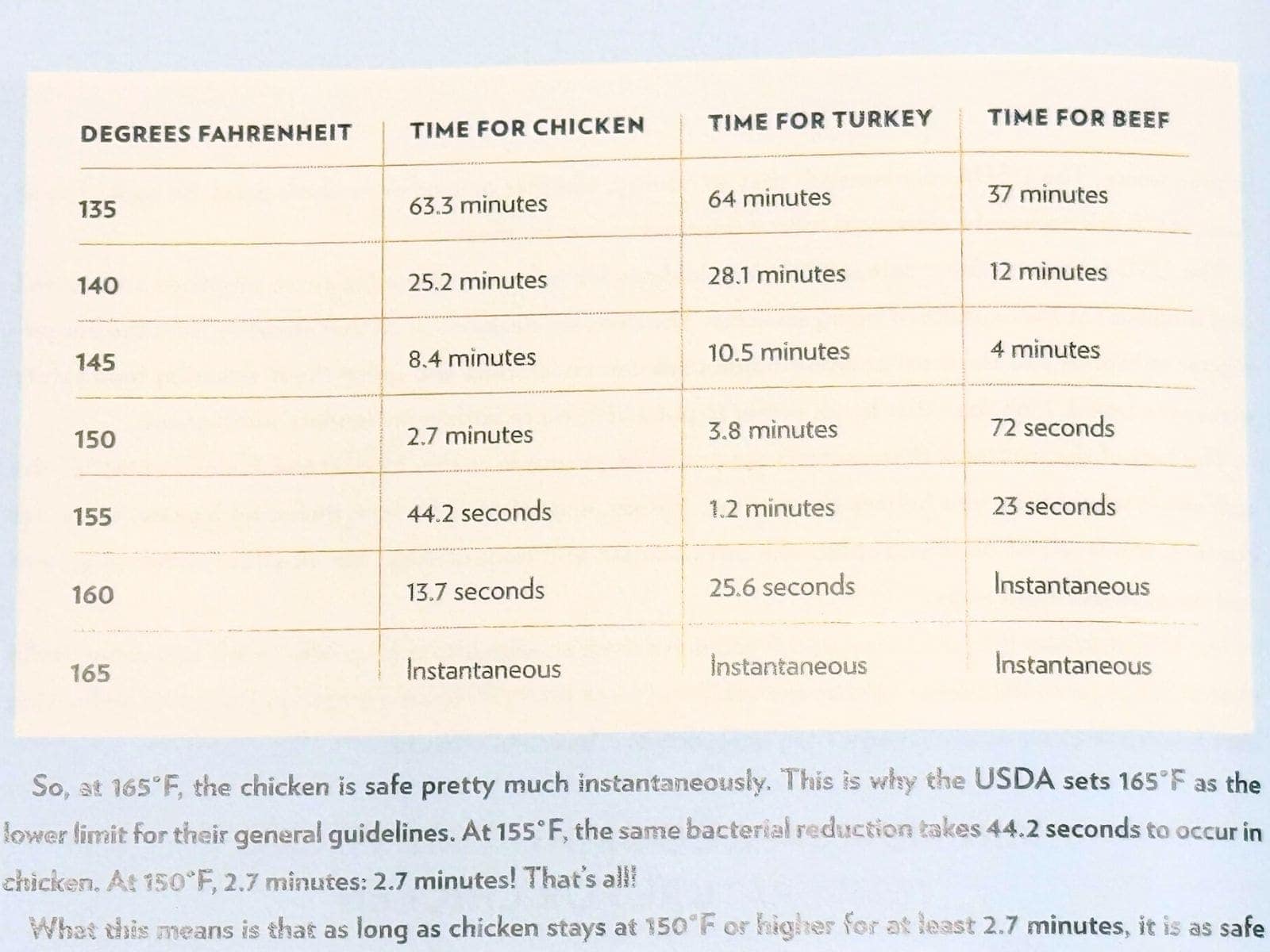 Screenshot from a book called The Food Lab, which shows a chart of safe cooking times for chicken, turkey, and beef and various temperatures.