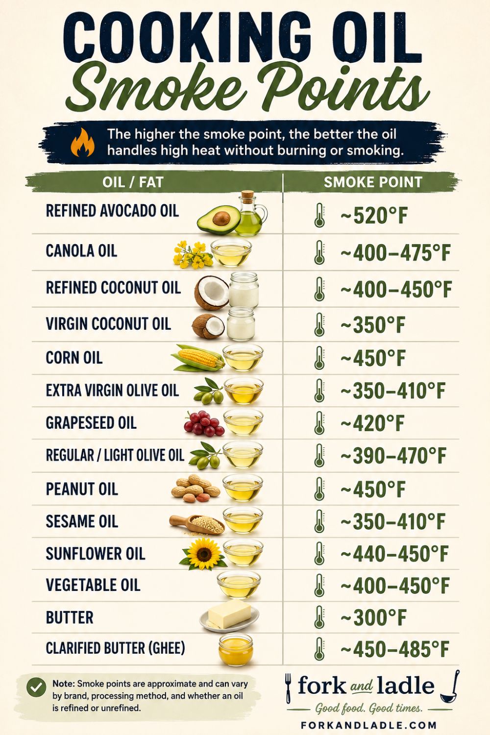 A chart showing smoke points of various types of cooking oils