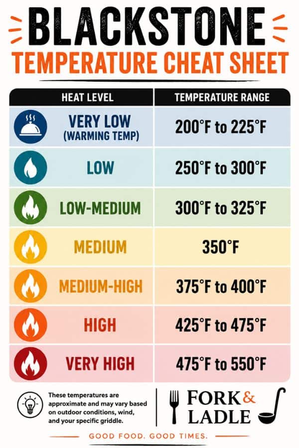 A chart labeled Blackstone temperature cheat sheet showing different temperature ranges